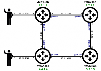 Understanding the JunOS routing table – Das Blinken Lichten